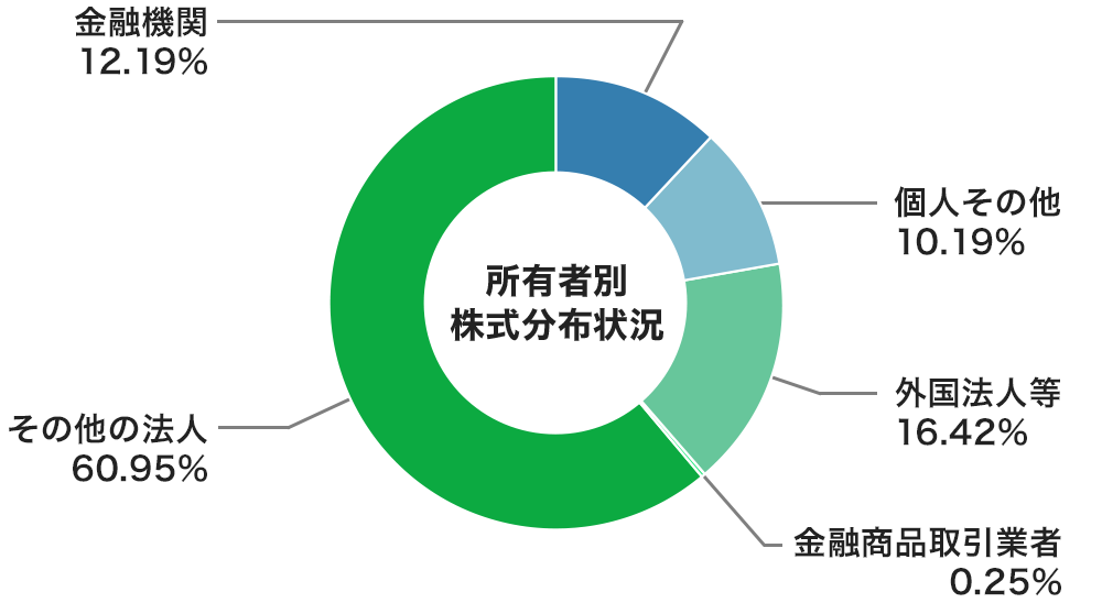 株式分布状況（2024年9月30日現在）